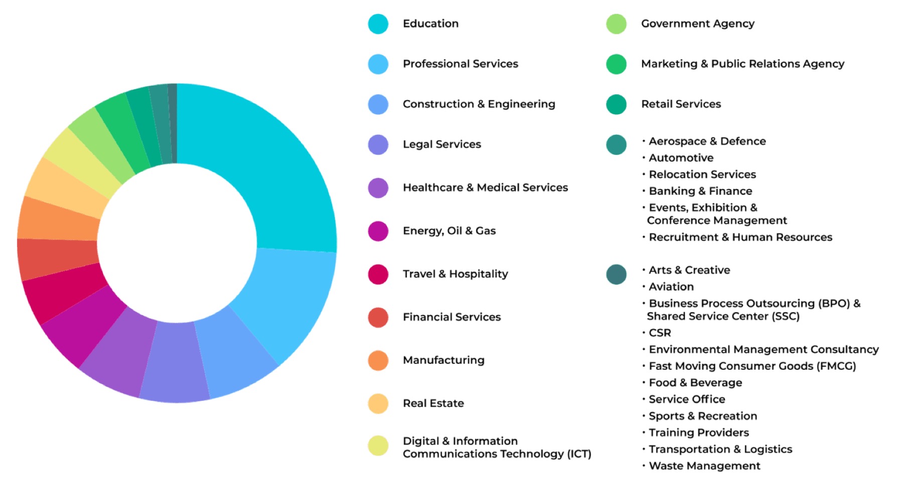The BMCC membership broken down by sector, as a ring chart